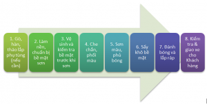 Dịch Vụ Sửa Chữa